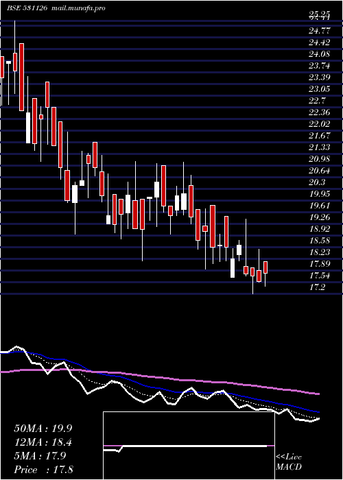  Daily chart Virtualsoft