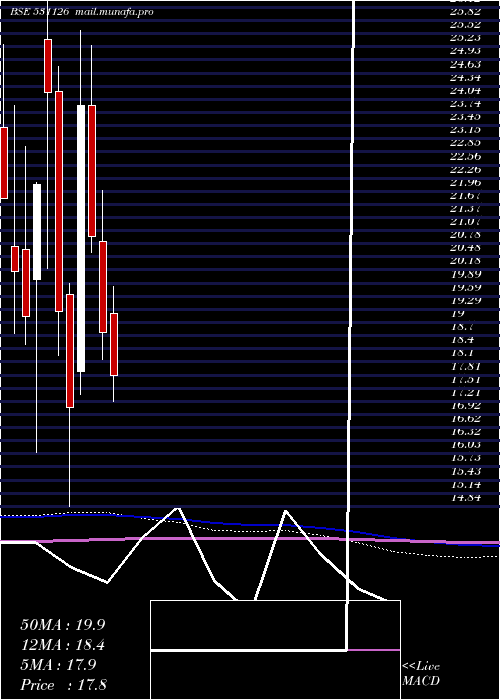  monthly chart Virtualsoft
