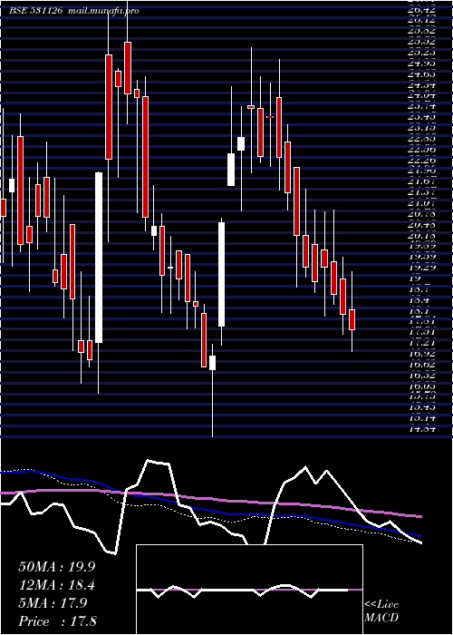  weekly chart Virtualsoft