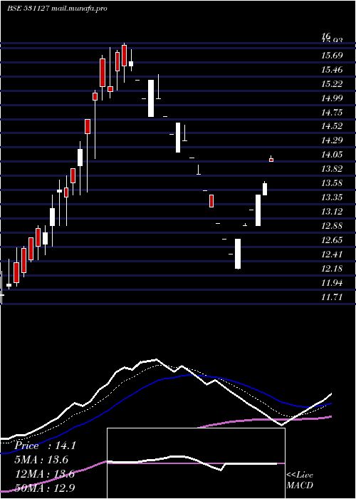  Daily chart Menamani