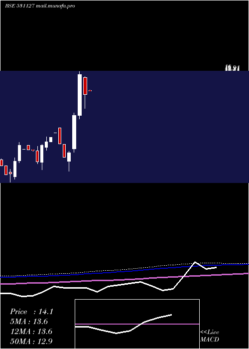  monthly chart Menamani