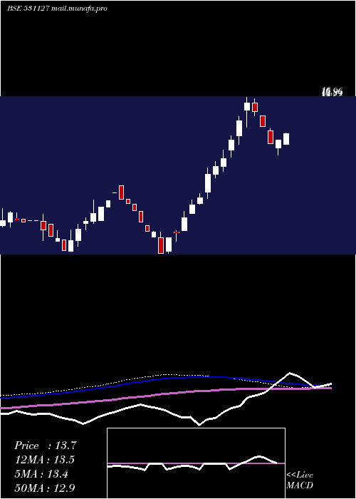  weekly chart Menamani