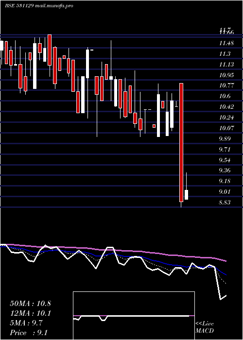  Daily chart InaniMarble