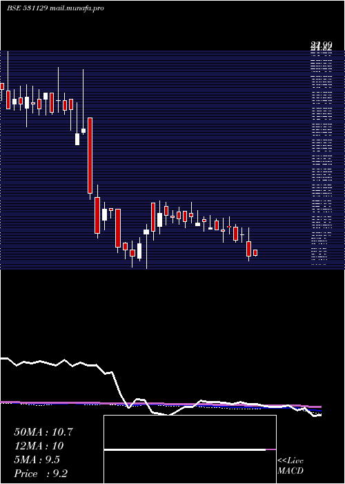  weekly chart InaniMarble