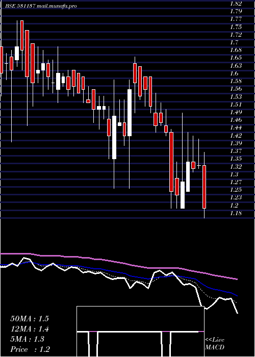  Daily chart GemstoneInv