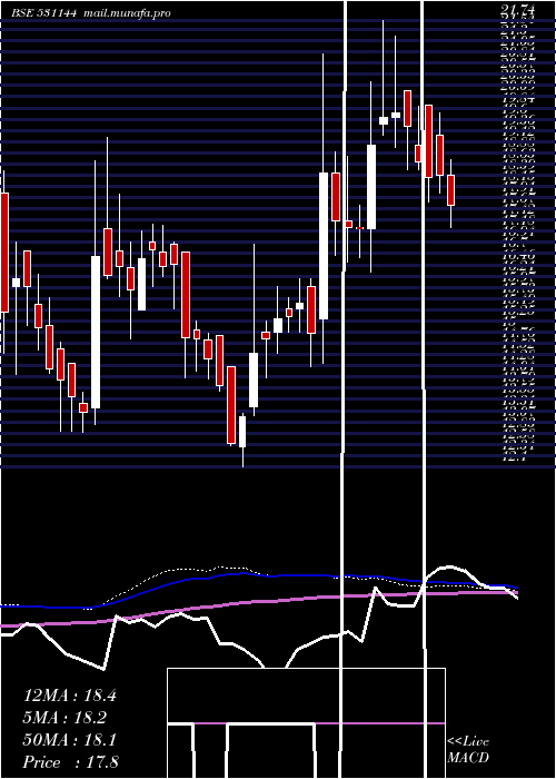  weekly chart ElForge