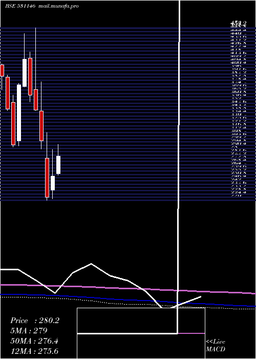  monthly chart MedicamenBi