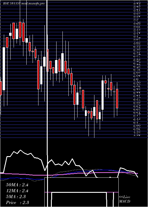  weekly chart Diligent