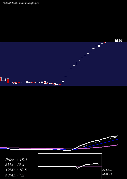  Daily chart AlfavisonOv
