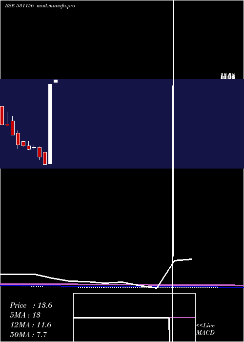  monthly chart AlfavisonOv