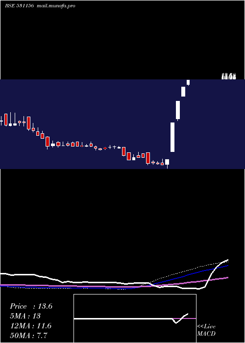  weekly chart AlfavisonOv