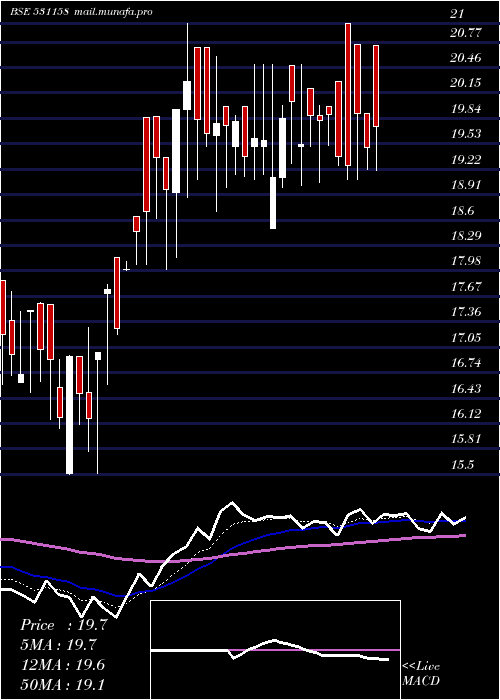  Daily chart Catvision