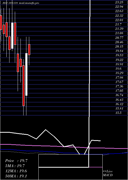  monthly chart Catvision