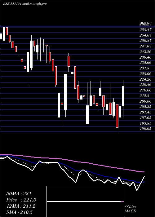  Daily chart AbmKnowledg