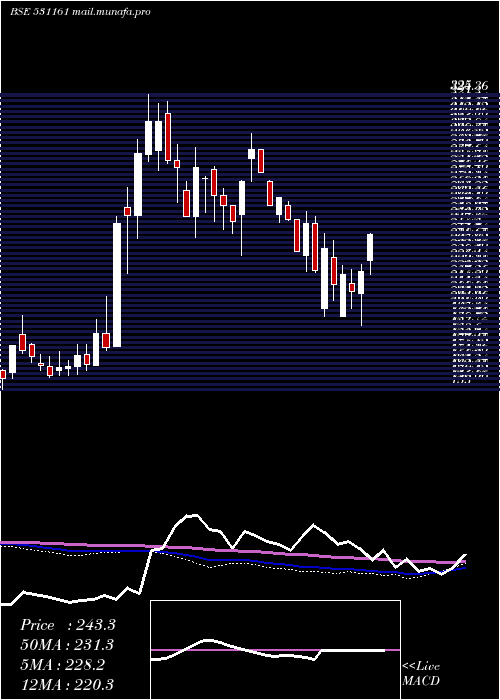  weekly chart AbmKnowledg