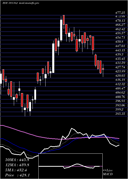  Daily chart Emami