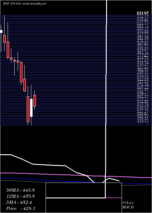  monthly chart Emami