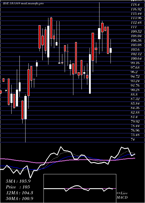  Daily chart SkpSecure