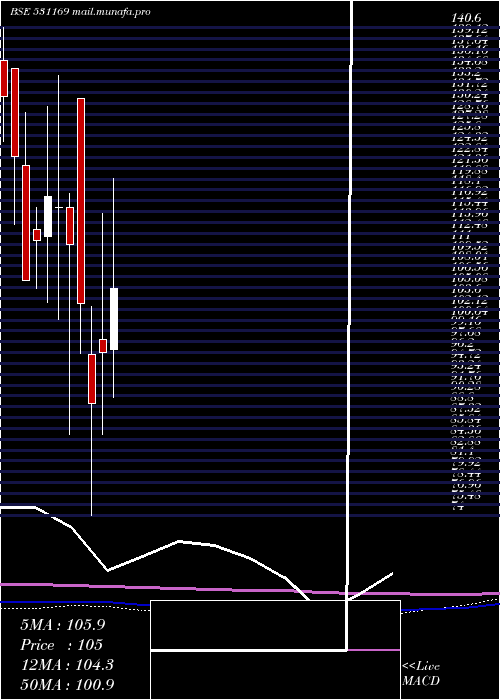  monthly chart SkpSecure