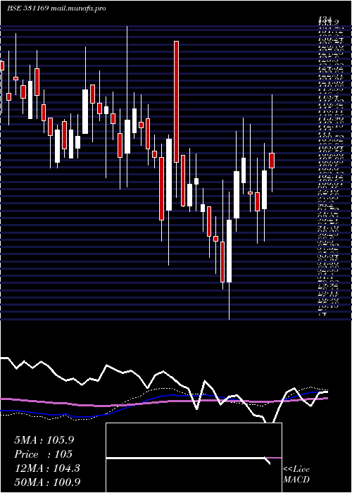  weekly chart SkpSecure