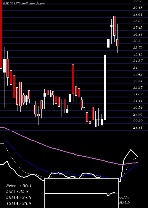  Daily chart SyschemI