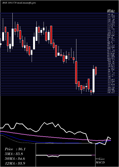  weekly chart SyschemI