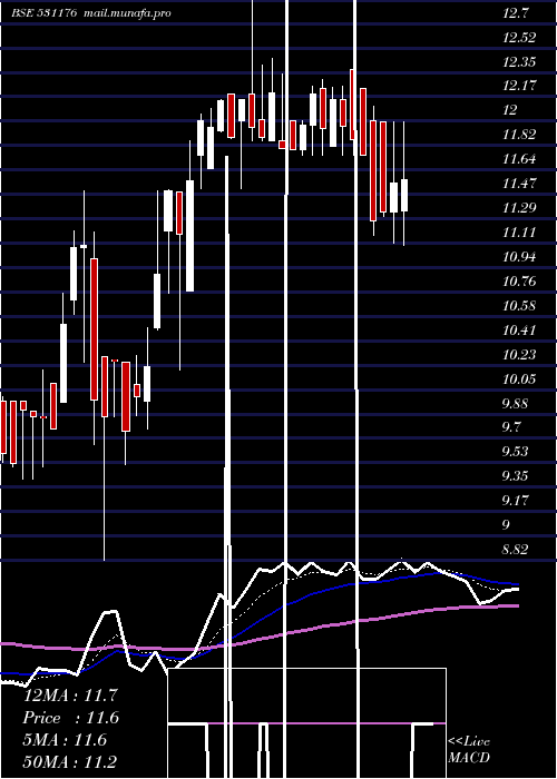  Daily chart MefcomCapit
