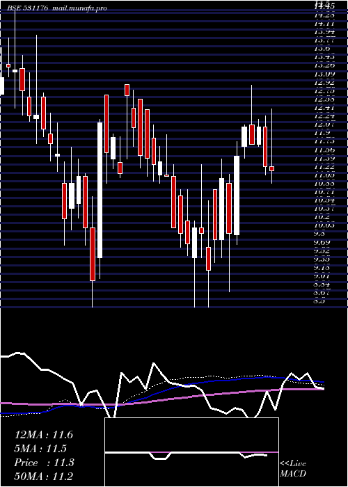  weekly chart MefcomCapit