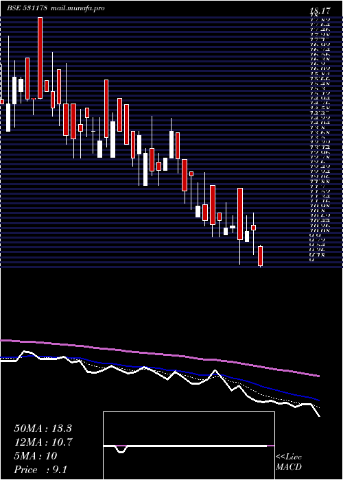  Daily chart Hemang