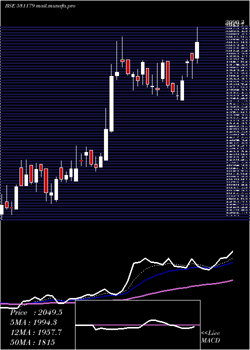  Daily chart ArmanFin