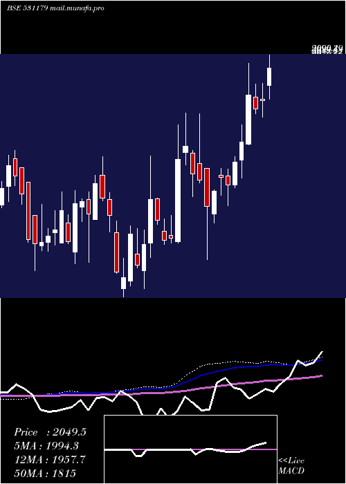  weekly chart ArmanFin