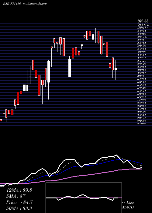  Daily chart Tavernier