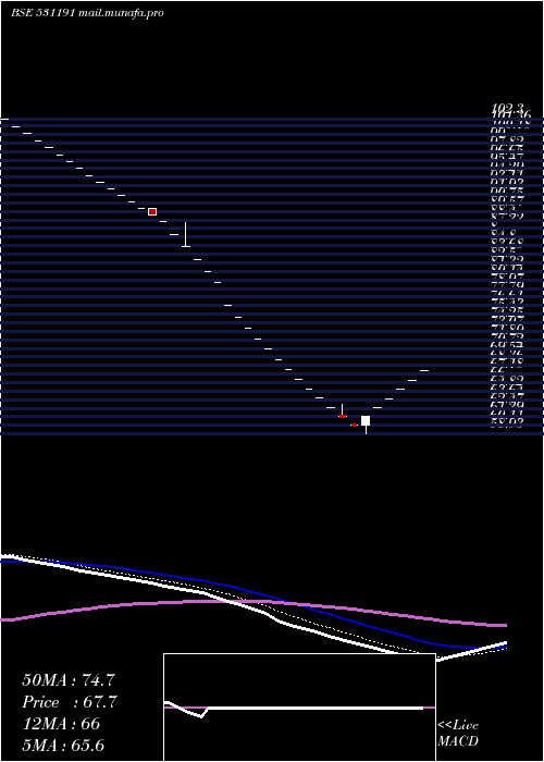  Daily chart FiltronEngineers