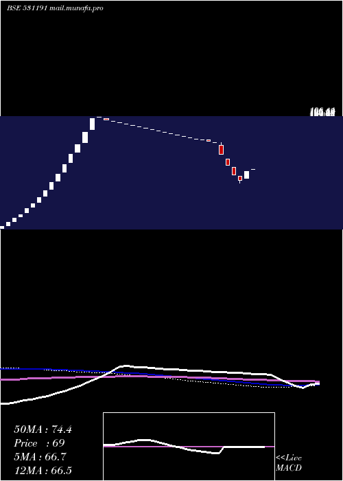  weekly chart FiltronEngineers