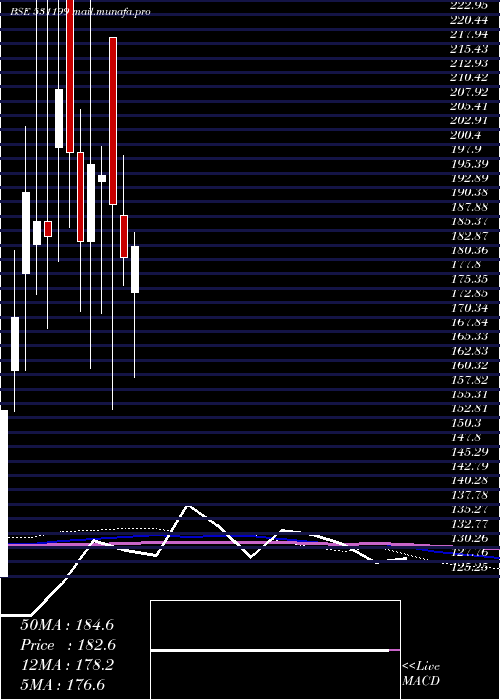  monthly chart GlanceFin