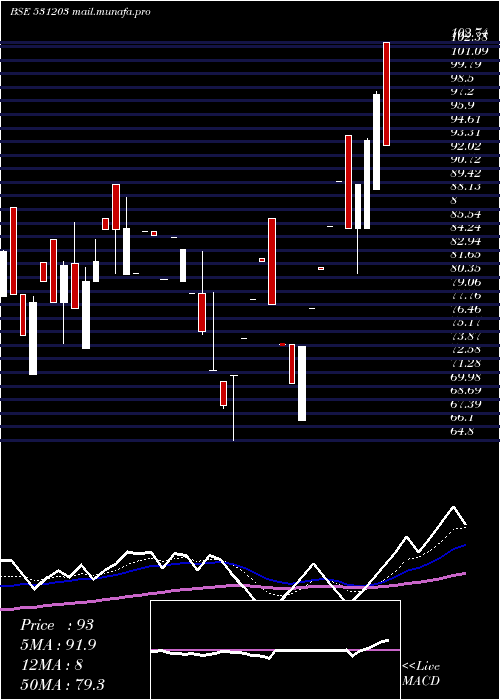  Daily chart BrandReal