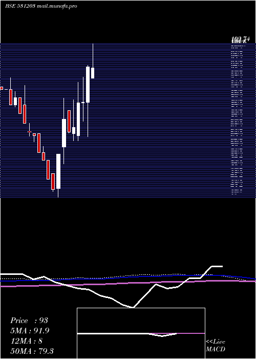 monthly chart BrandReal