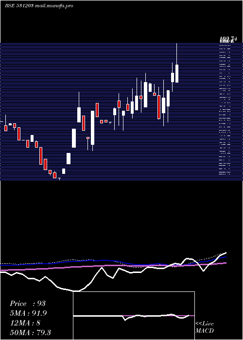  weekly chart BrandReal