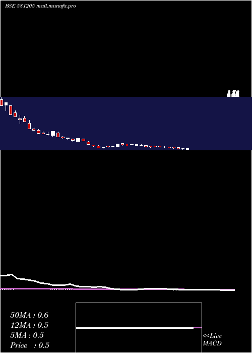  weekly chart KansalFibre