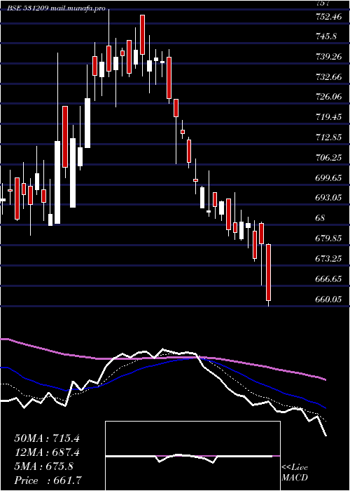  Daily chart NucleSoft