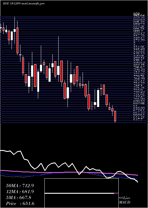 weekly chart NucleSoft