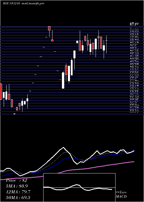  Daily chart ColinzLabor