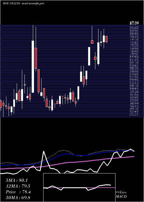 weekly chart ColinzLabor