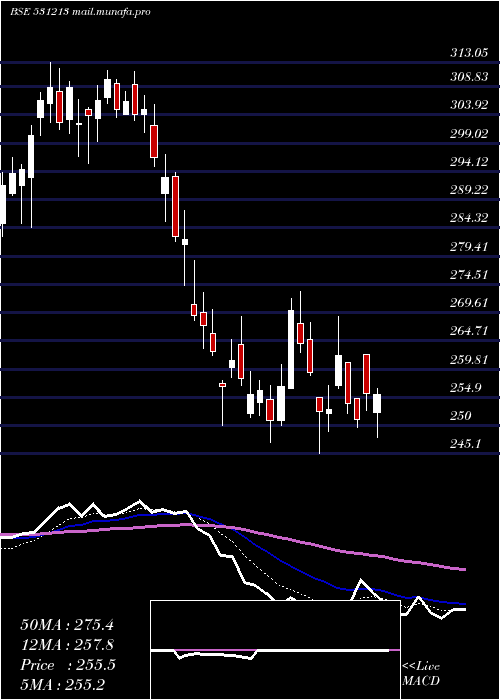 Daily chart ManapFin
