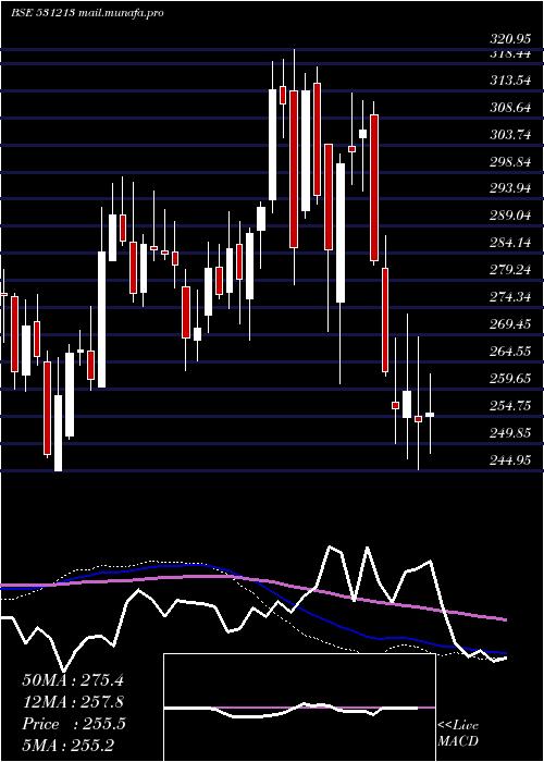  weekly chart ManapFin