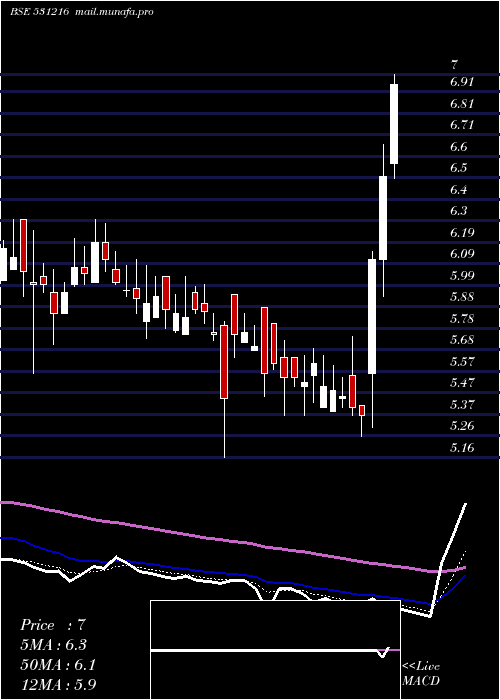  Daily chart ComfortInte