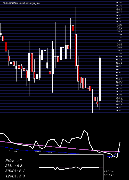  weekly chart ComfortInte