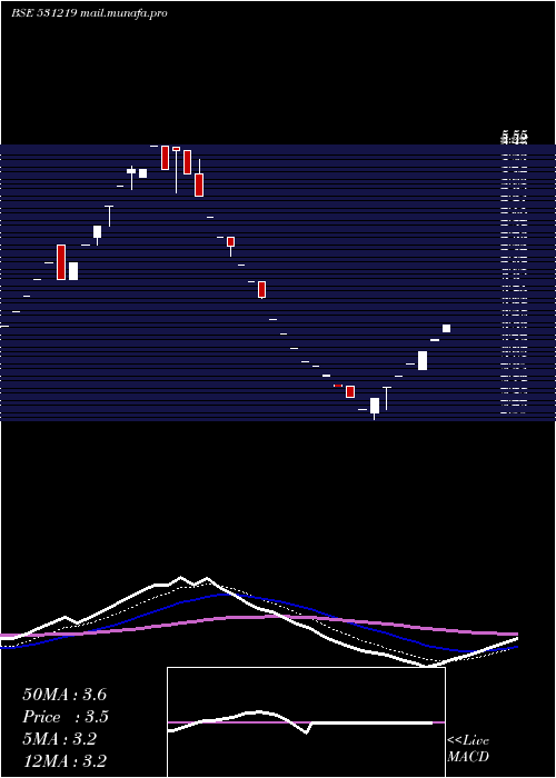  Daily chart Shyamainfo