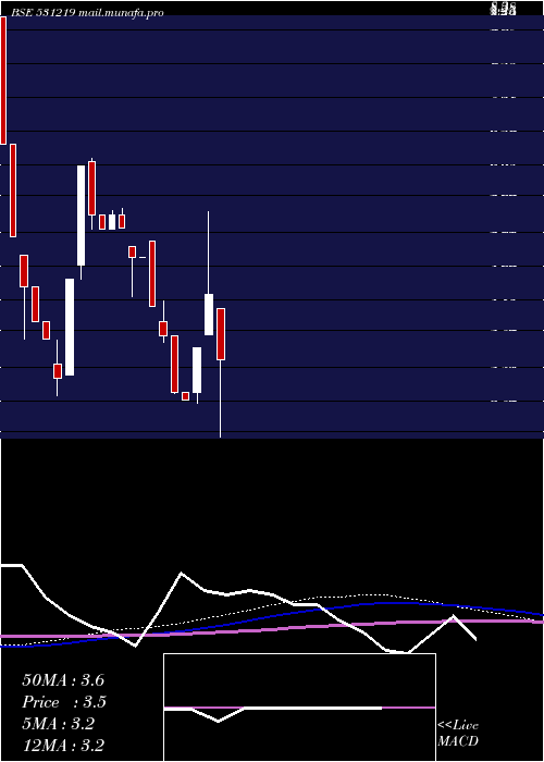  monthly chart Shyamainfo