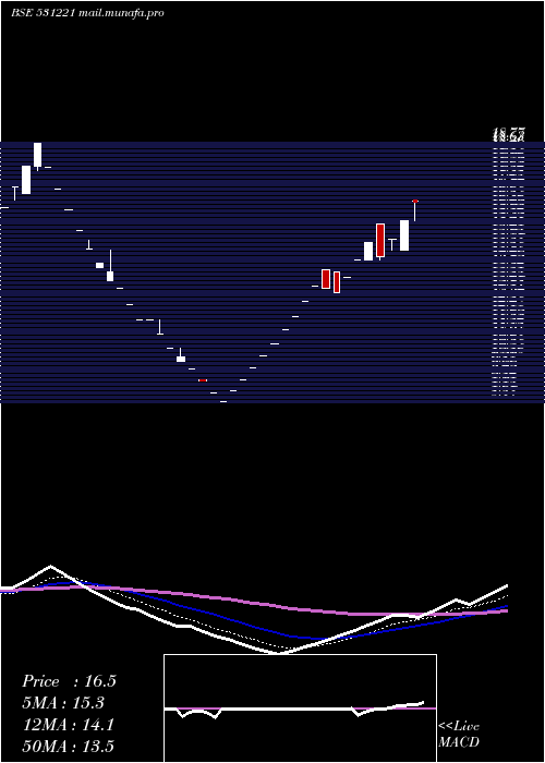  Daily chart MayurFloor